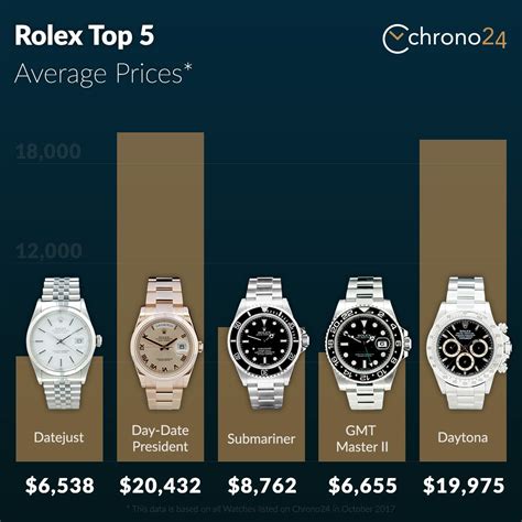 used rolex watches prices in india|rolex value chart.